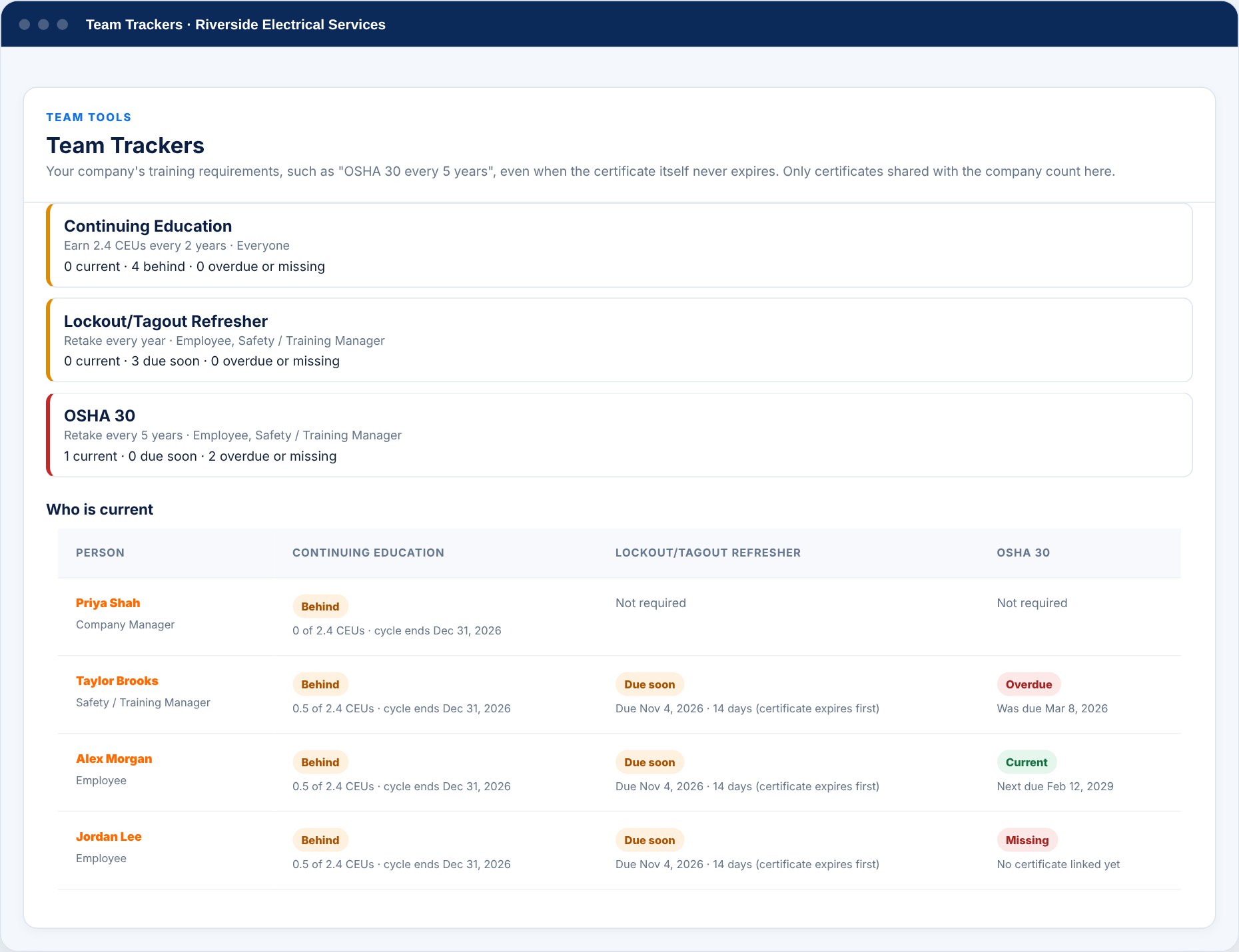 Team Trackers screen for a sample company with a grid of who is current, due soon, overdue or missing.